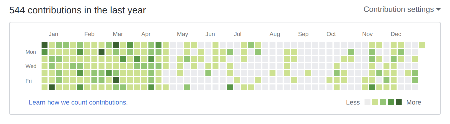 My Github contributions chart says for itself